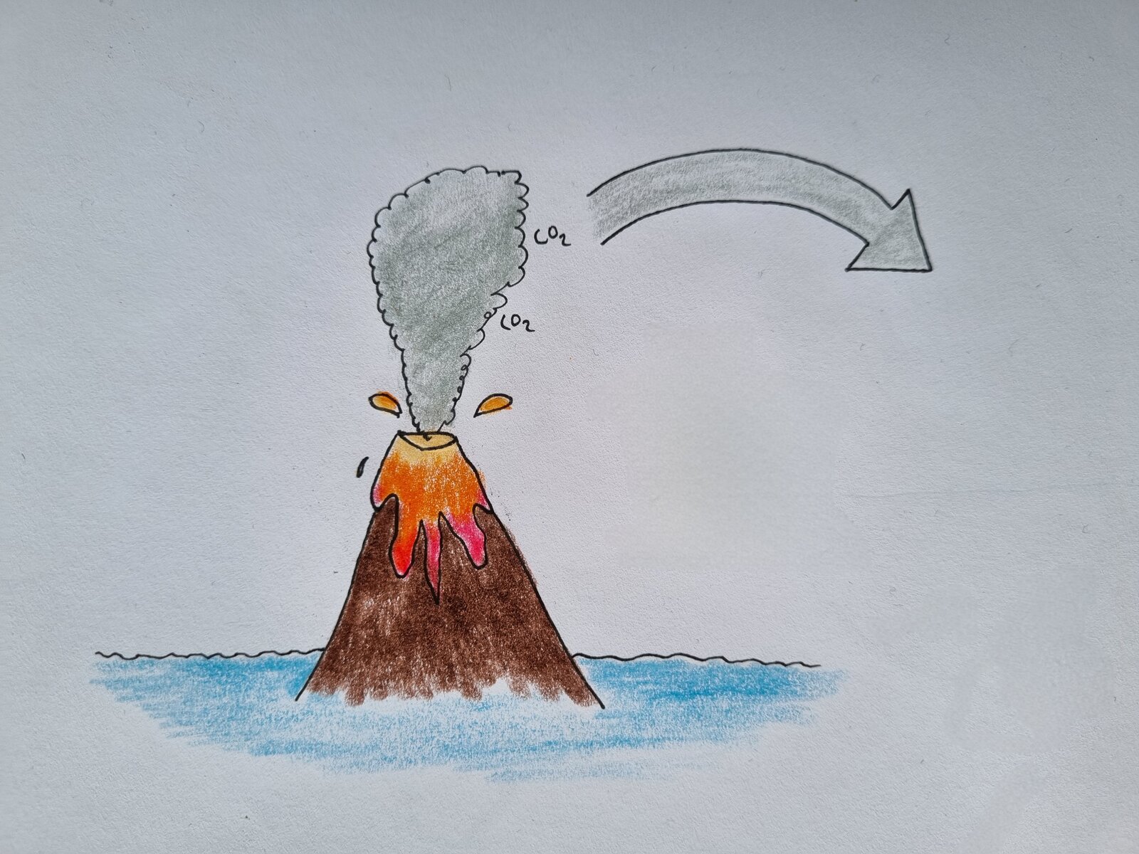 The geological carbon cycle takes a long long long time...